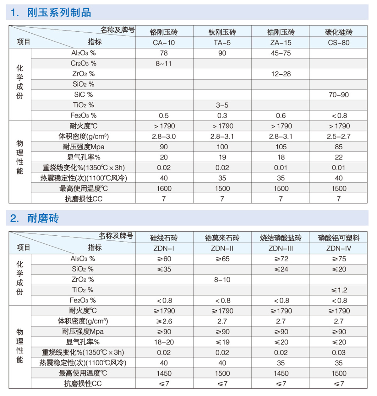 循環(huán)流化床鍋爐用耐磨耐火磚